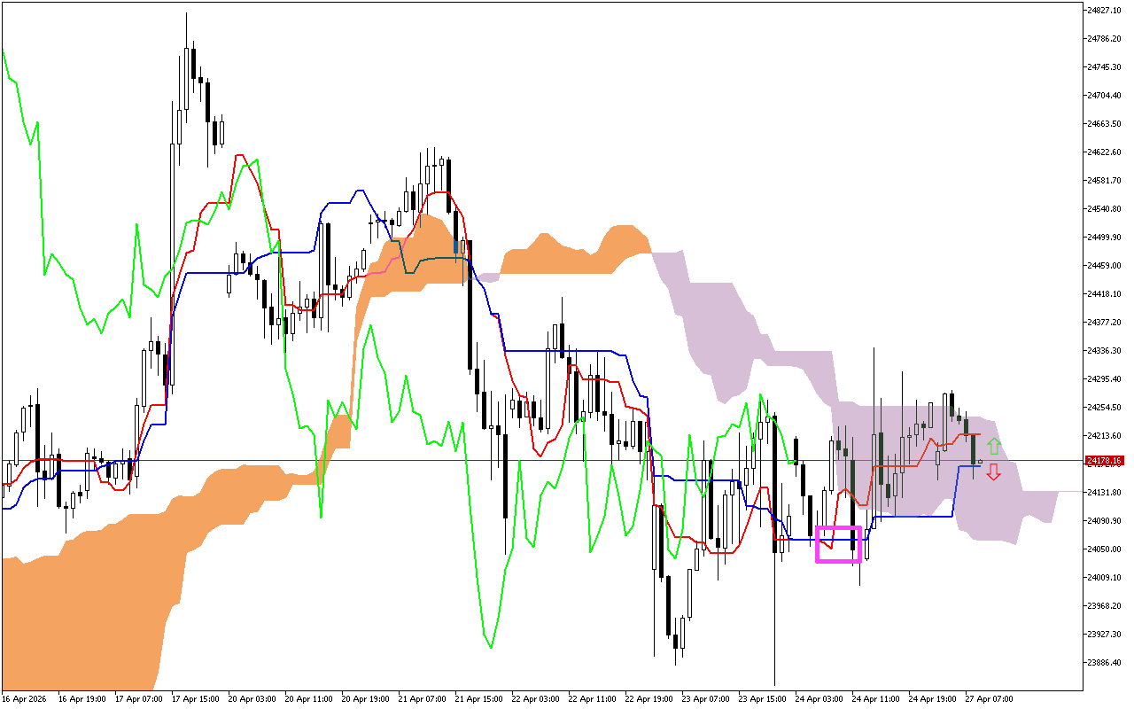 DAX 40 H1: The Ichimoku Forecast for the European Session at 27.4.2026