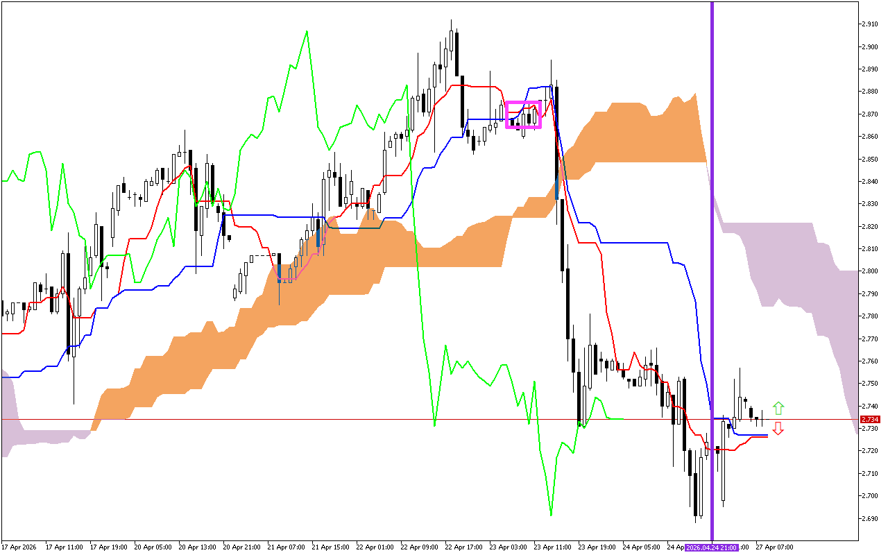 Natural Gas H1: The Ichimoku Forecast for the European Session at 27.4.2026