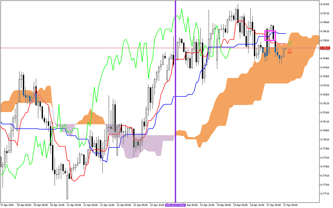 USDCHF H1: The Ichimoku Forecast for the European Session at 27.4.2026