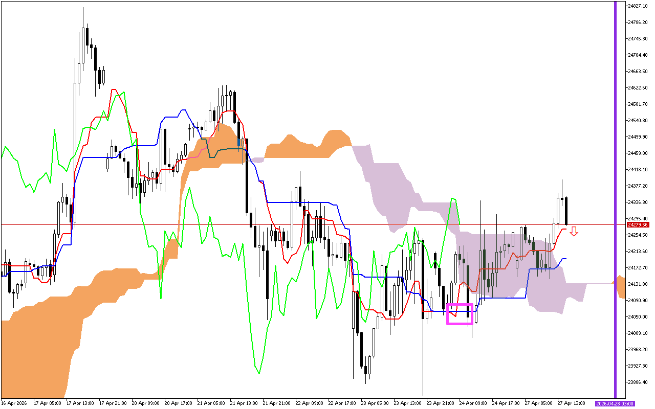 DAX 40 H1: The Ichimoku Forecast for the American Session on 27.4.2026