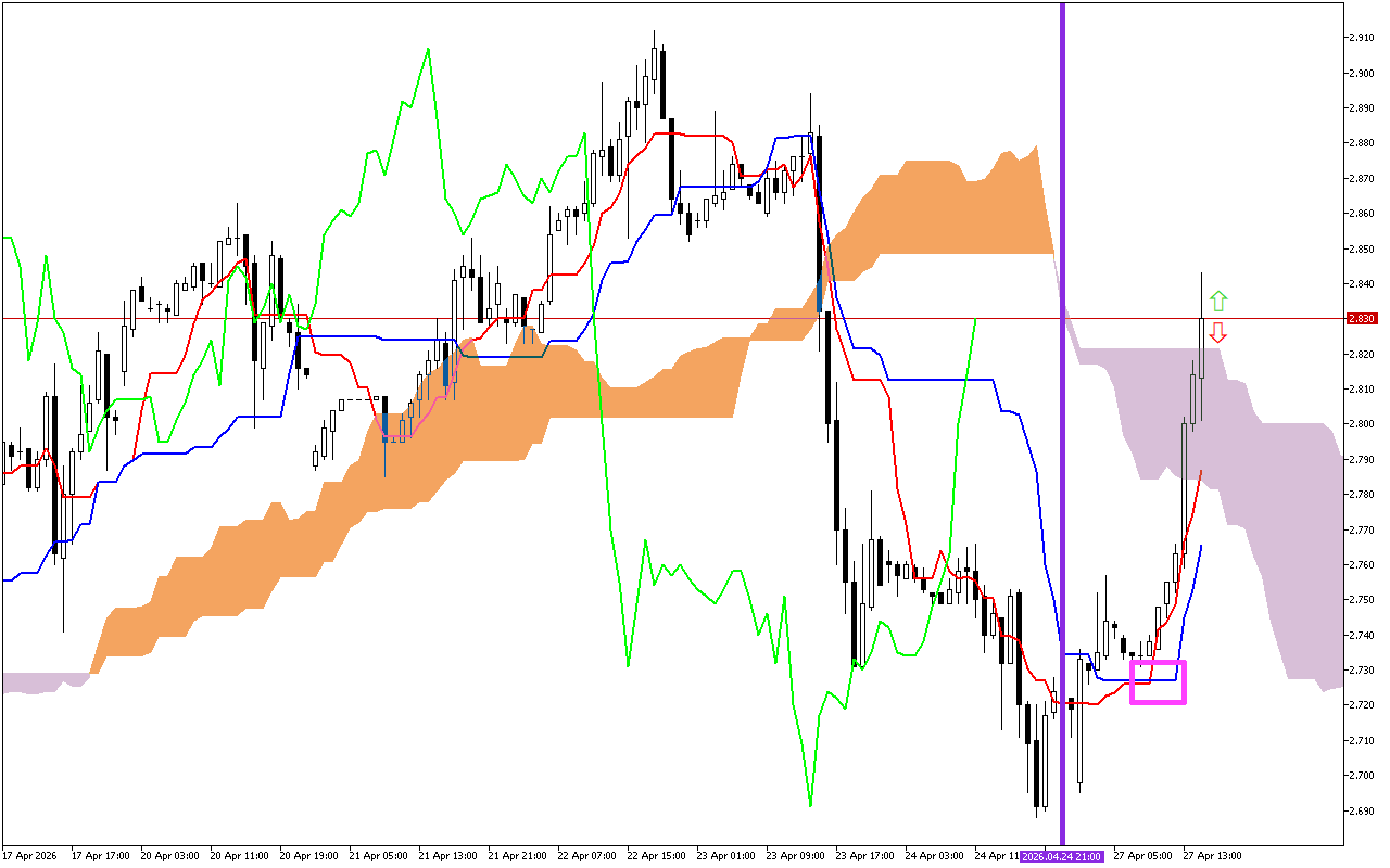Natural Gas H1: The Ichimoku Forecast for the American Session on 27.4.2026