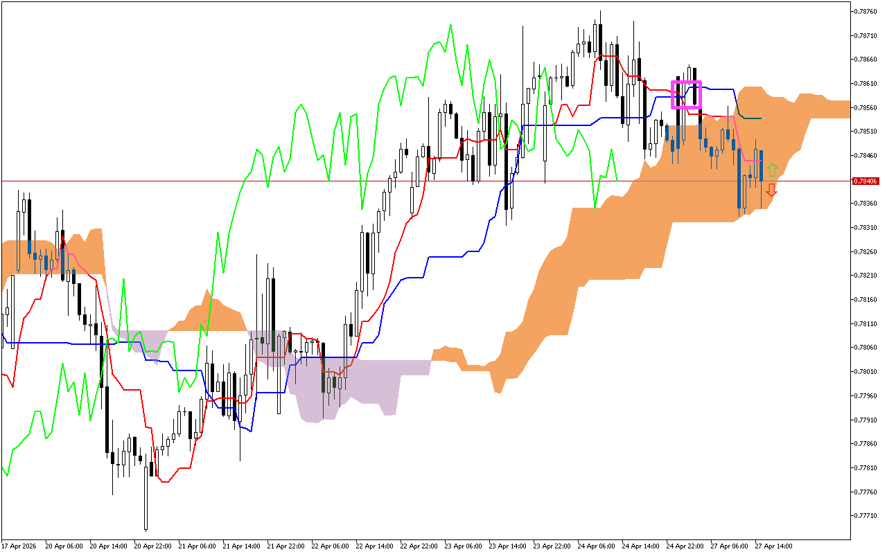 USDCHF H1: The Ichimoku Forecast for the American Session on 27.4.2026