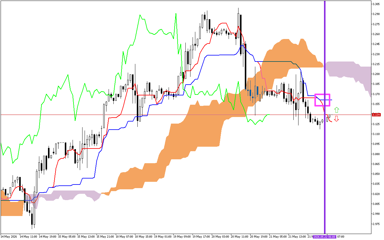 Natural Gas H1: Η πρόβλεψη του Ichimoku για την ευρωπαϊκή συνεδρίαση στις 22.5.2026