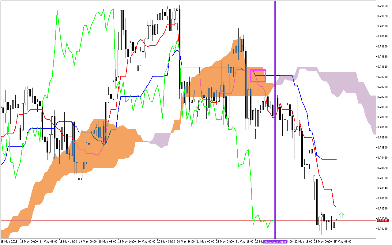 USDCHF H1: Η πρόβλεψη του Ichimoku για την ευρωπαϊκή συνεδρίαση στις 25.5.2026