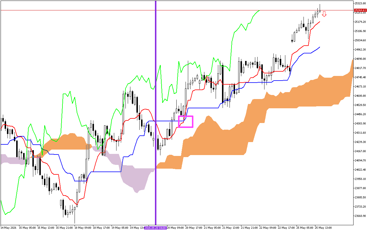 DAX 40 H1: Το Ichimoku Forecast για την αμερικανική συνεδρίαση στις 25.5.2026