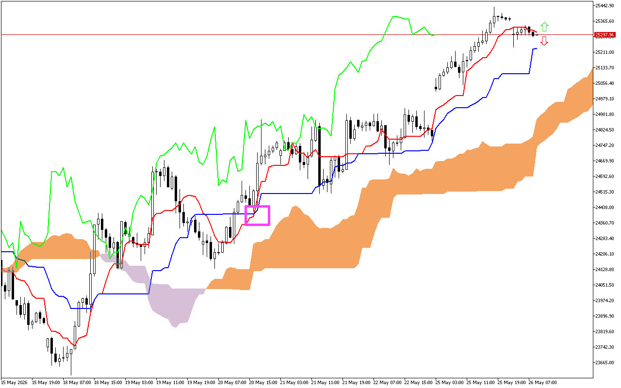 DAX 40 H1: Η πρόβλεψη του Ichimoku για την ευρωπαϊκή συνεδρίαση στις 26.5.2026