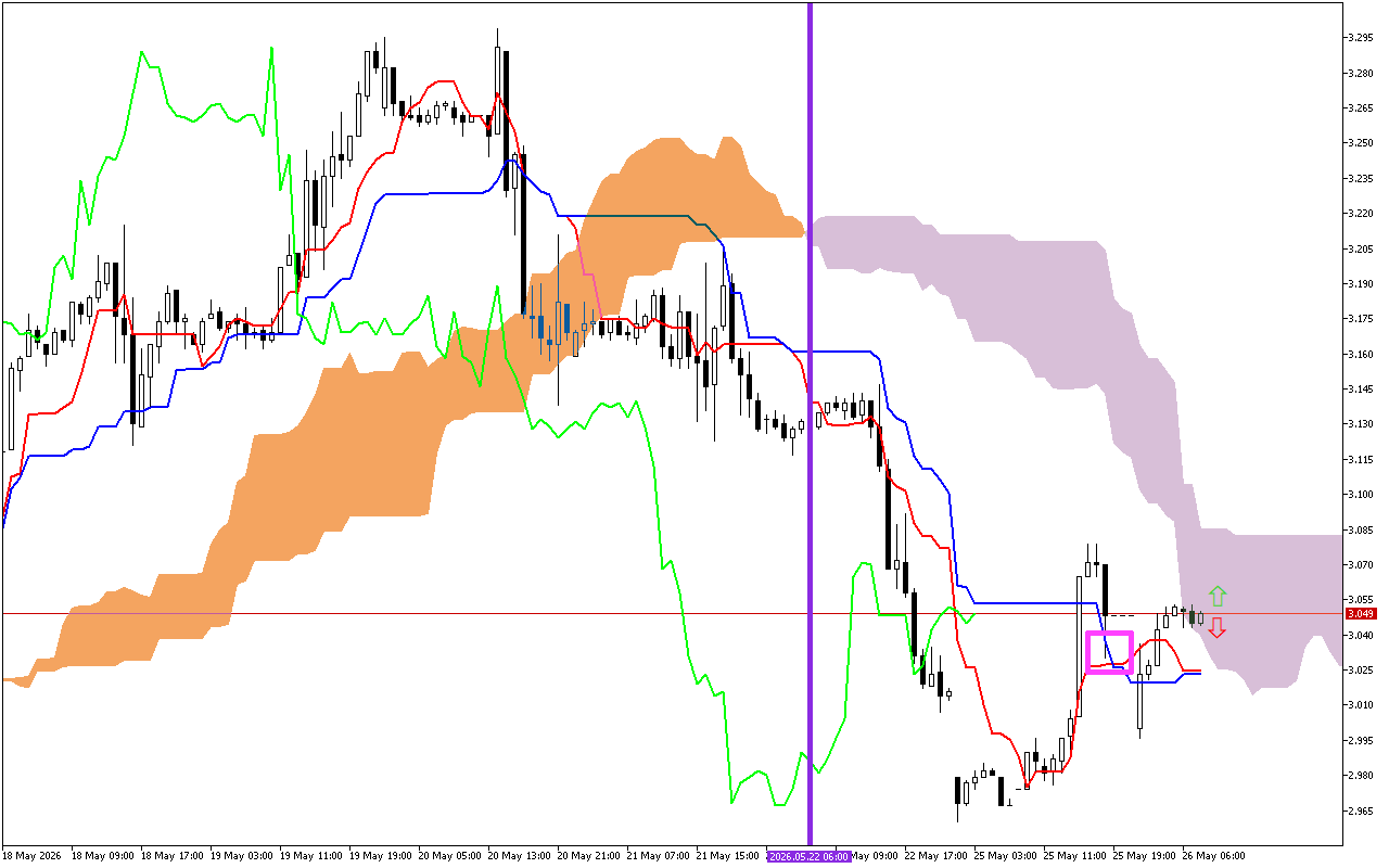 Natural Gas H1: Η πρόβλεψη του Ichimoku για την ευρωπαϊκή συνεδρίαση στις 26.5.2026