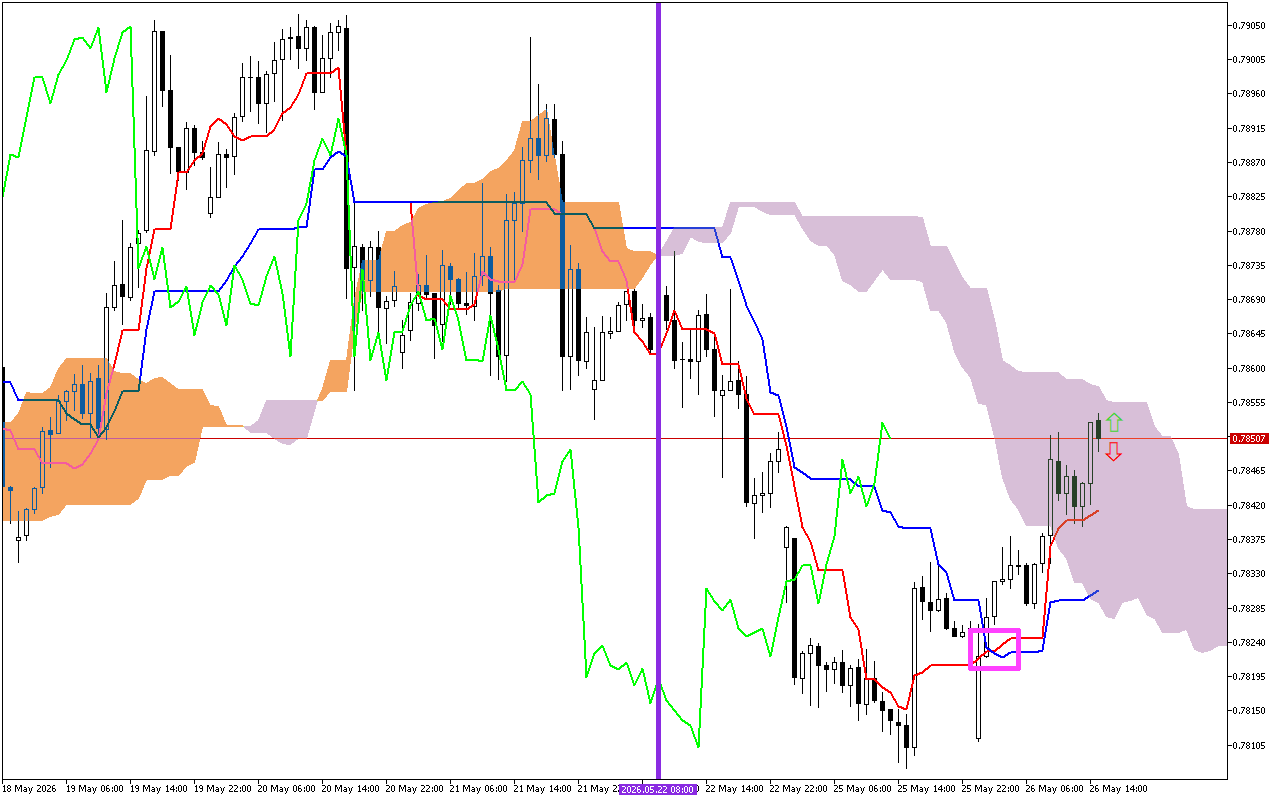 USDCHF H1: Το Ichimoku Forecast για την αμερικανική συνεδρίαση στις 26.5.2026
