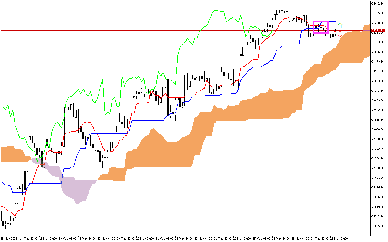 DAX 40 H1: Η πρόβλεψη του Ichimoku για την ασιατική συνεδρίαση στις 27.5.2026