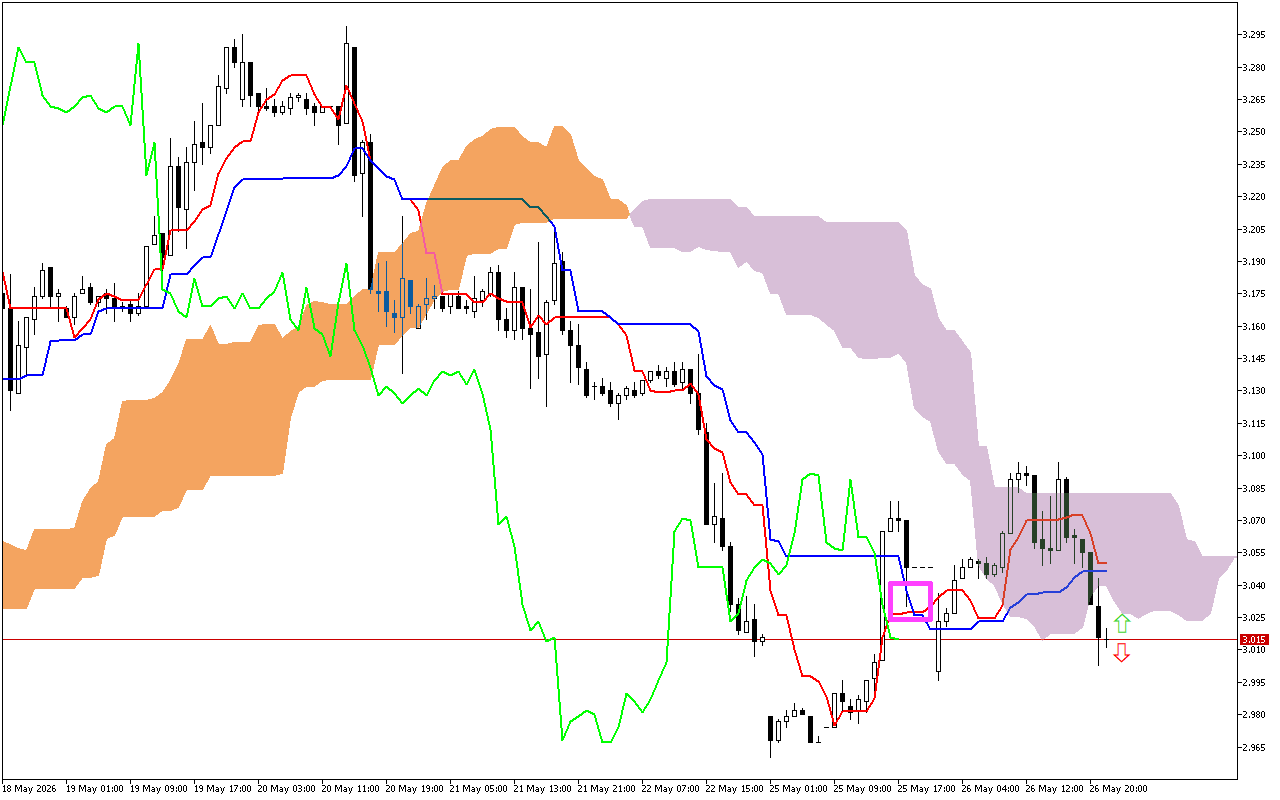 Natural Gas H1: Η πρόβλεψη του Ichimoku για την ασιατική συνεδρίαση στις 27.5.2026