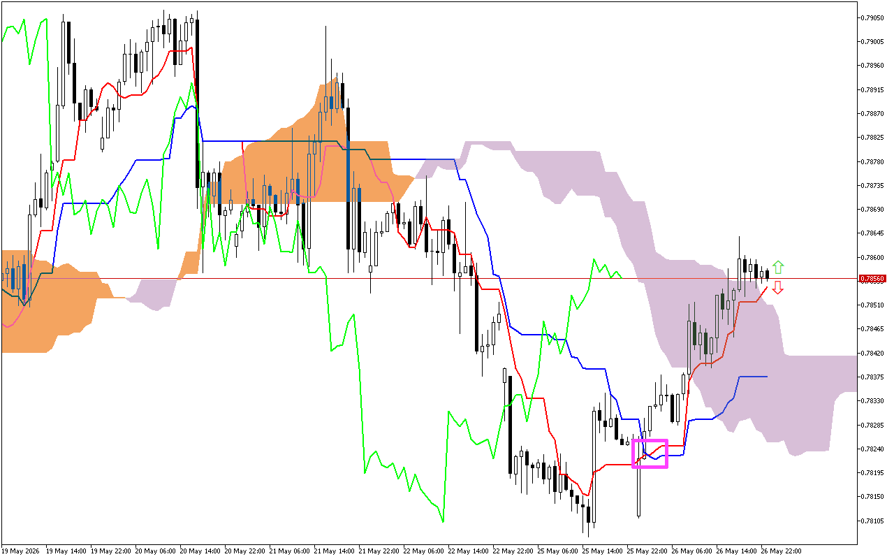 USDCHF H1: Η πρόβλεψη του Ichimoku για την ασιατική συνεδρίαση στις 27.5.2026