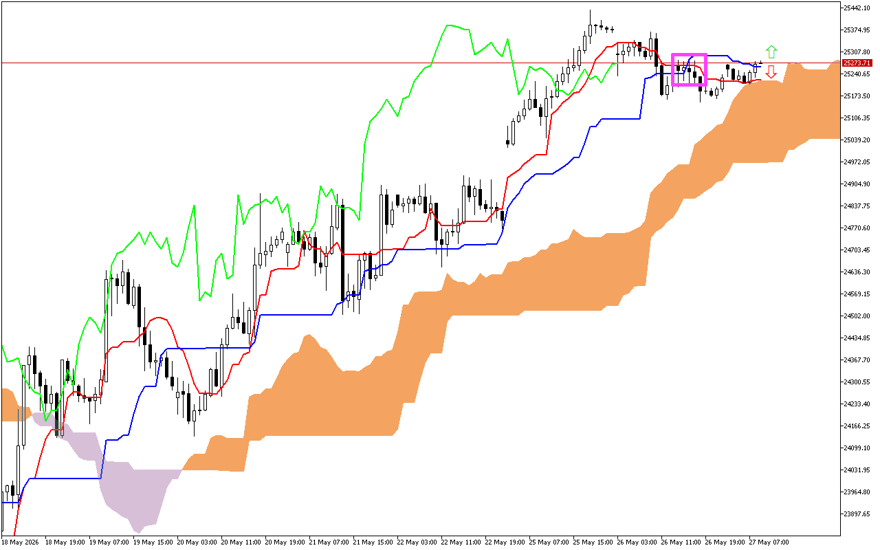 DAX 40 H1: Η πρόβλεψη του Ichimoku για την ευρωπαϊκή συνεδρίαση στις 27.5.2026