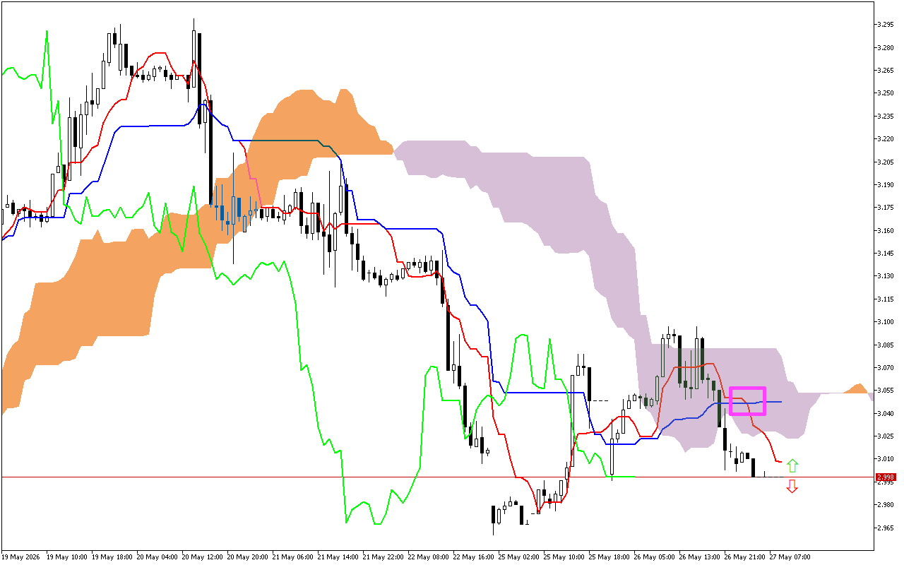 Natural Gas H1: Η πρόβλεψη του Ichimoku για την ευρωπαϊκή συνεδρίαση στις 27.5.2026