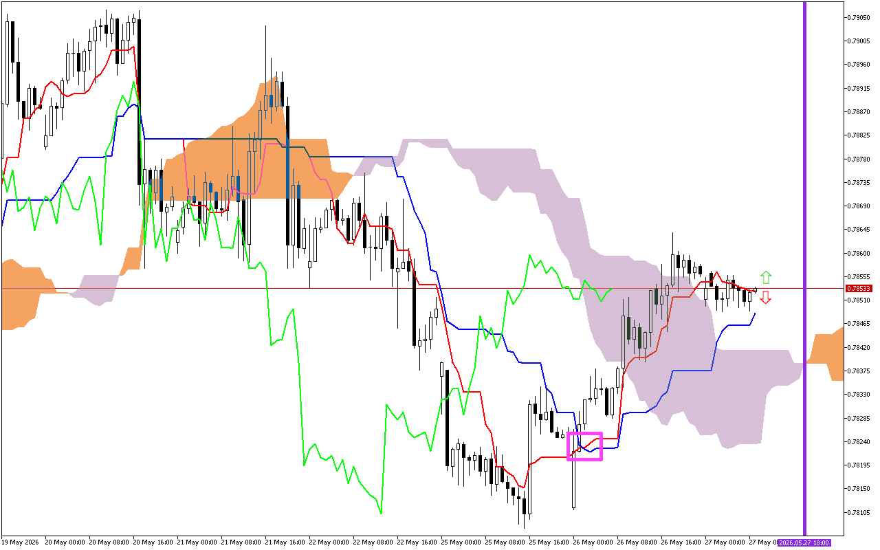 USDCHF H1: Η πρόβλεψη του Ichimoku για την ευρωπαϊκή συνεδρίαση στις 27.5.2026