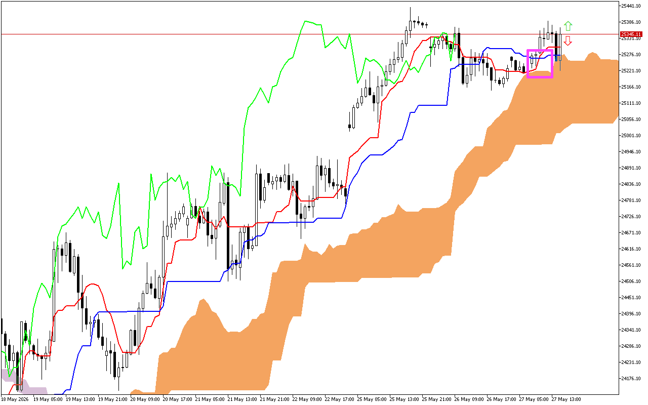 DAX 40 H1: Το Ichimoku Forecast για την αμερικανική συνεδρίαση στις 27.5.2026