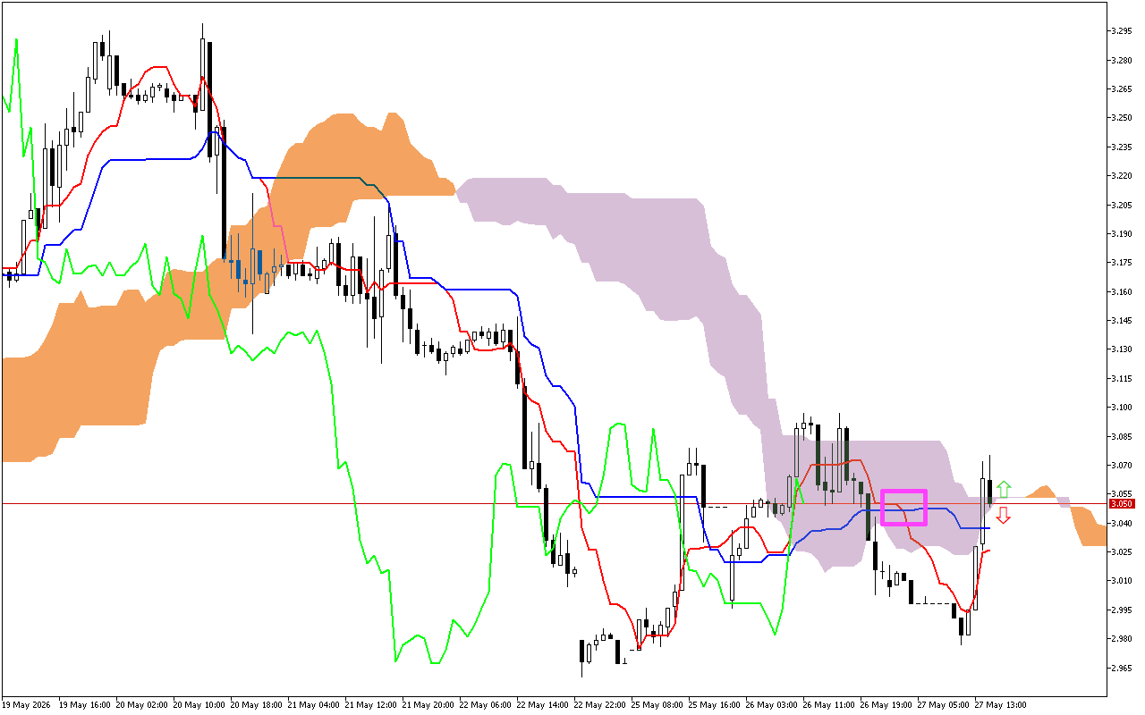 Natural Gas H1: Το Ichimoku Forecast για την αμερικανική συνεδρίαση στις 27.5.2026
