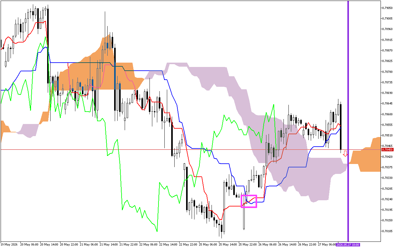 USDCHF H1: Το Ichimoku Forecast για την αμερικανική συνεδρίαση στις 27.5.2026