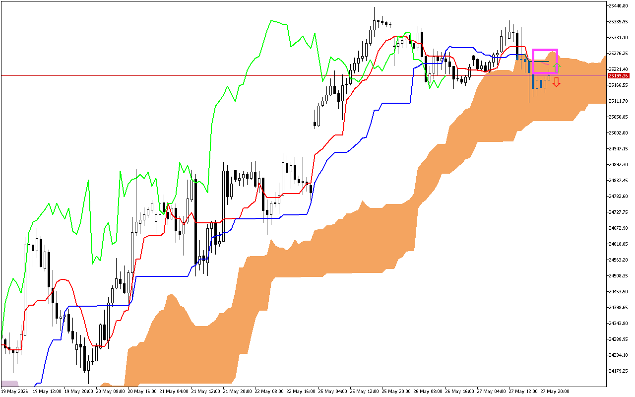 DAX 40 H1: Η πρόβλεψη του Ichimoku για την ασιατική συνεδρίαση στις 28.5.2026