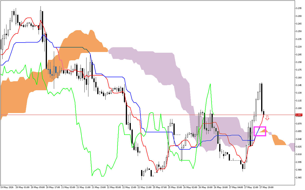 Natural Gas H1: Η πρόβλεψη του Ichimoku για την ασιατική συνεδρίαση στις 28.5.2026