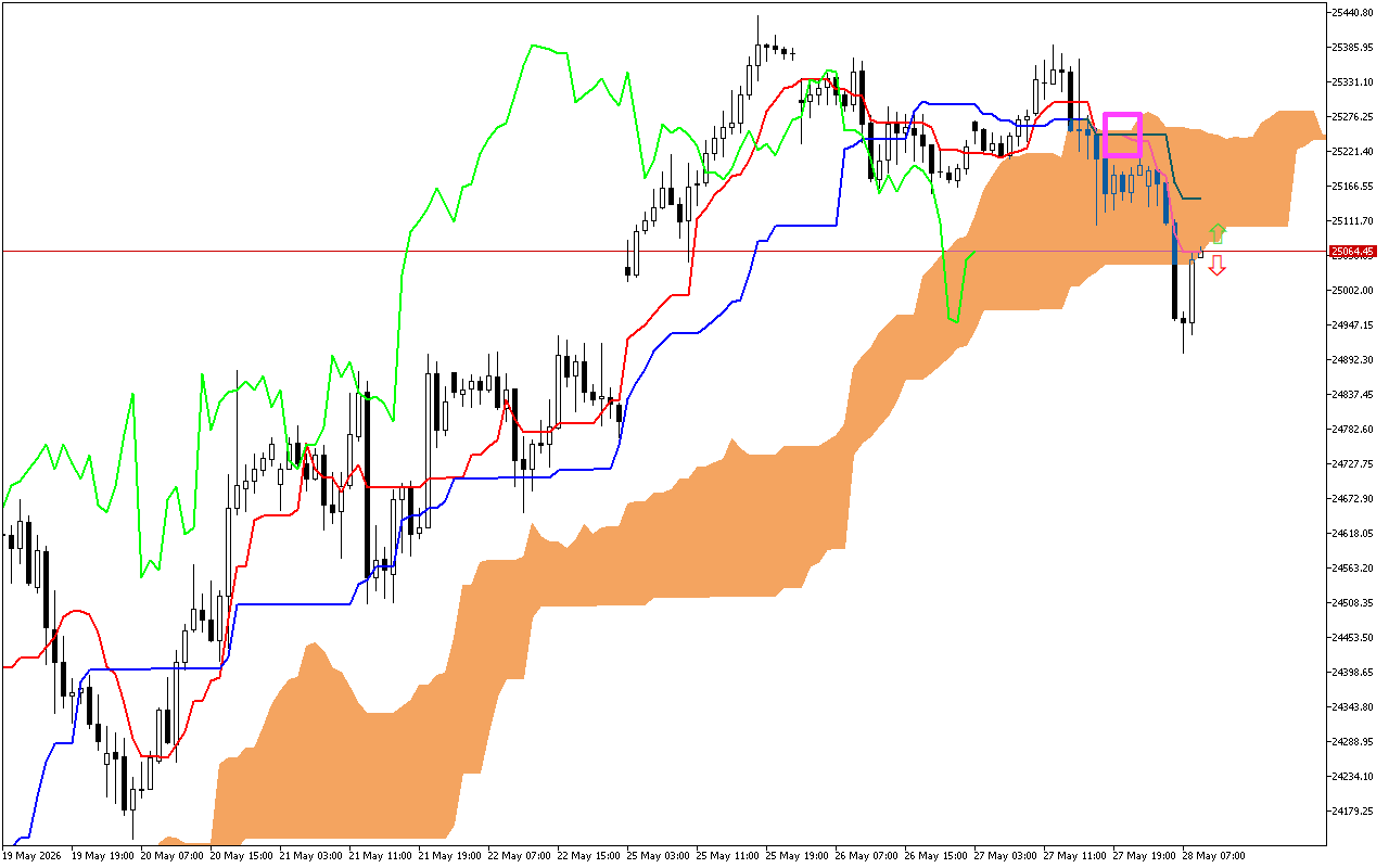 DAX 40 H1: Η πρόβλεψη του Ichimoku για την ευρωπαϊκή συνεδρίαση στις 28.5.2026