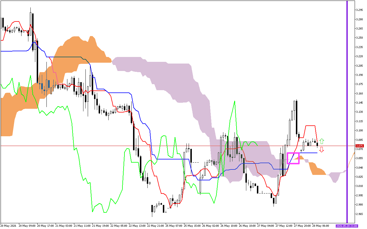 Natural Gas H1: Η πρόβλεψη του Ichimoku για την ευρωπαϊκή συνεδρίαση στις 28.5.2026