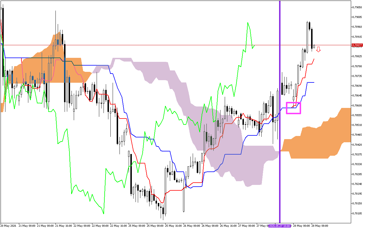 USDCHF H1: Η πρόβλεψη του Ichimoku για την ευρωπαϊκή συνεδρίαση στις 28.5.2026