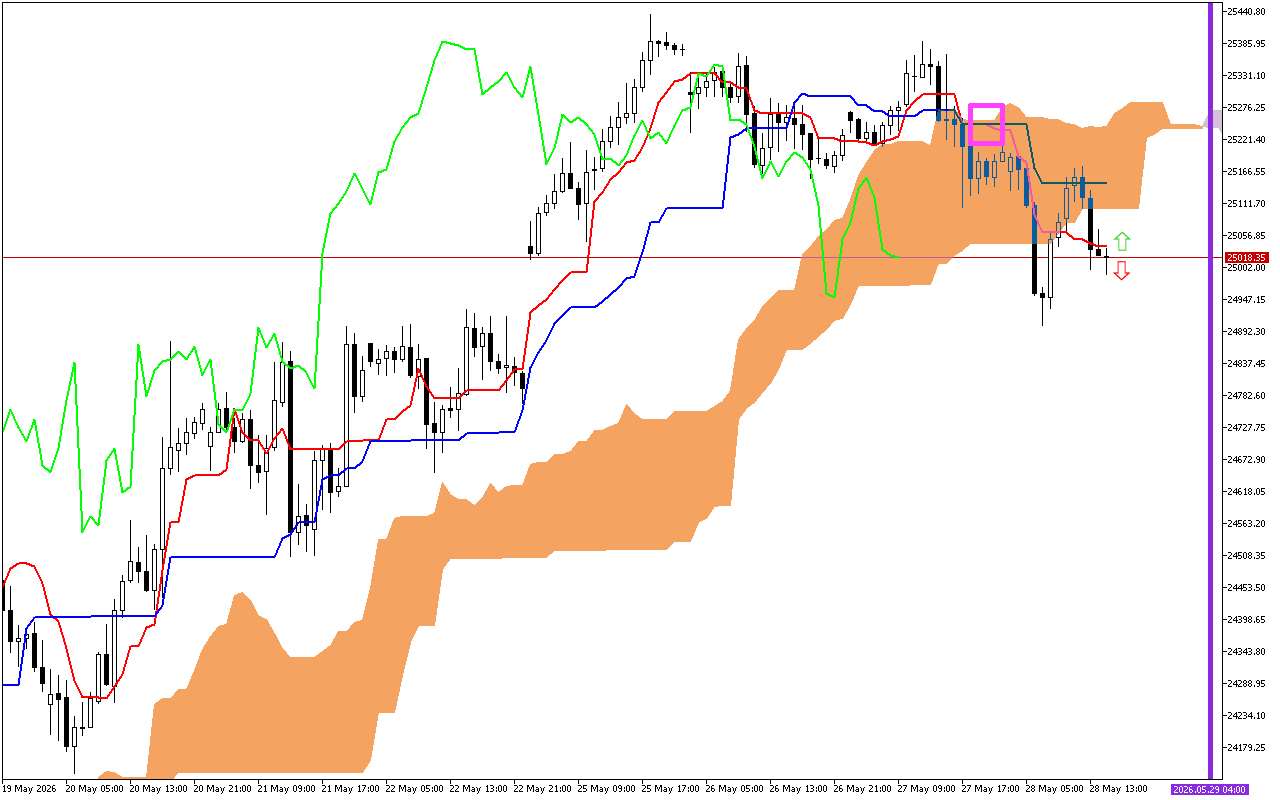 DAX 40 H1: Το Ichimoku Forecast για την αμερικανική συνεδρίαση στις 28.5.2026