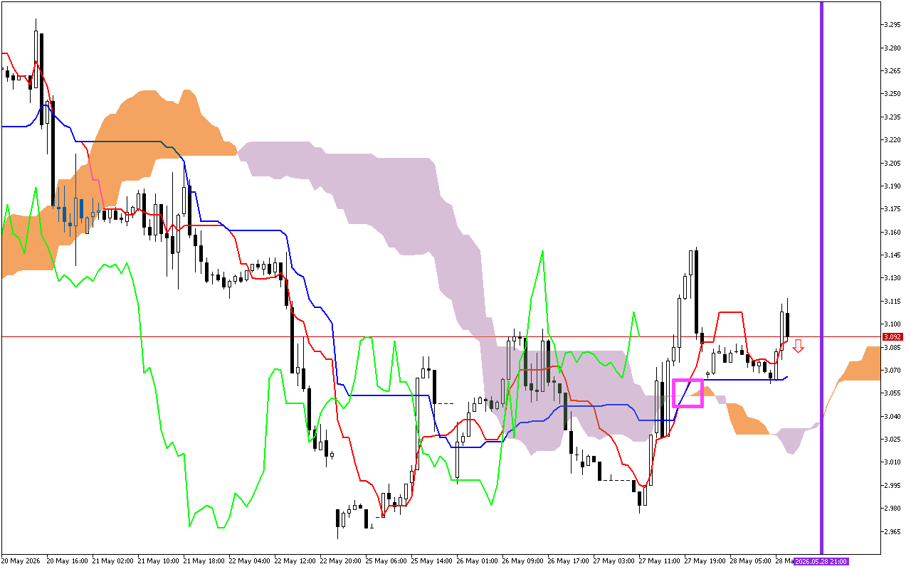 Natural Gas H1: Το Ichimoku Forecast για την αμερικανική συνεδρίαση στις 28.5.2026