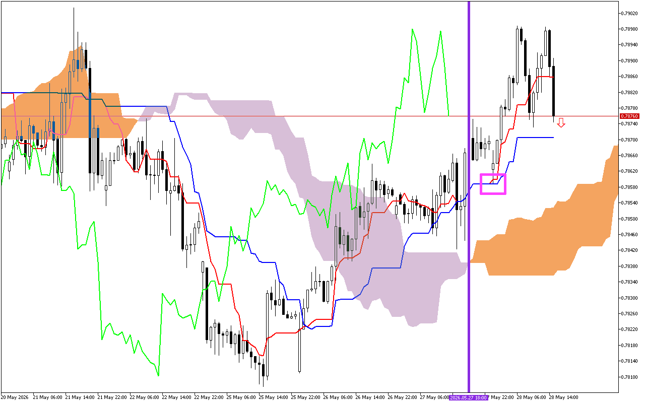 USDCHF H1: Το Ichimoku Forecast για την αμερικανική συνεδρίαση στις 28.5.2026