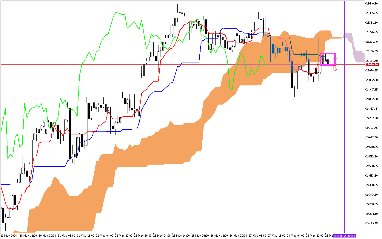 DAX 40 H1: Η πρόβλεψη του Ichimoku για την ασιατική συνεδρίαση στις 29.5.2026