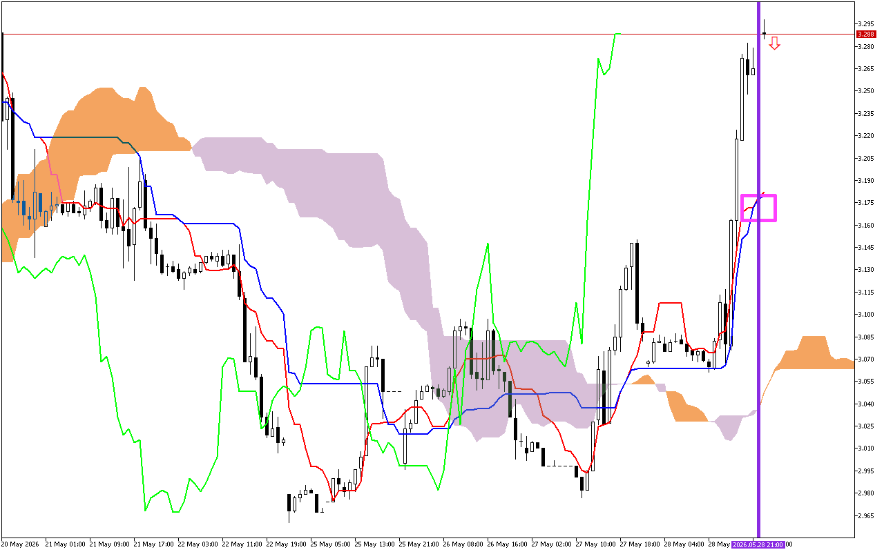 Natural Gas H1: Η πρόβλεψη του Ichimoku για την ασιατική συνεδρίαση στις 29.5.2026