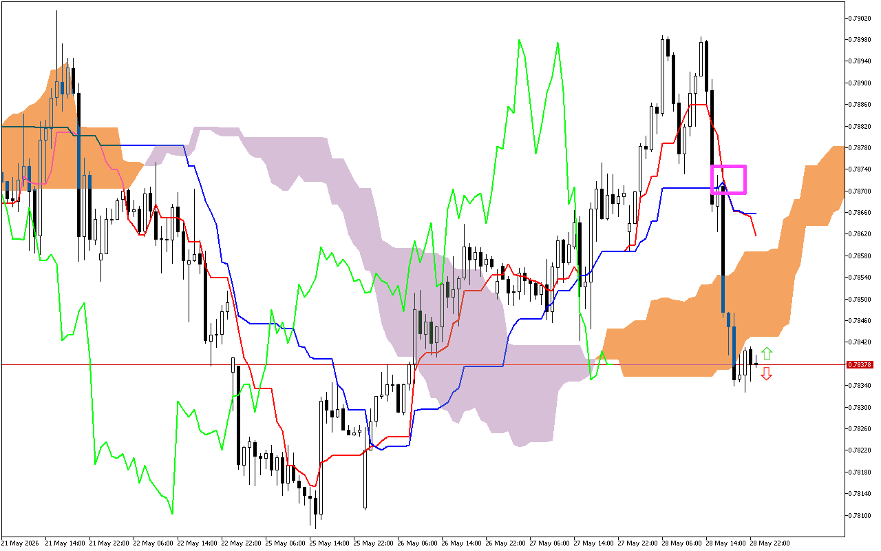 USDCHF H1: Η πρόβλεψη του Ichimoku για την ασιατική συνεδρίαση στις 29.5.2026
