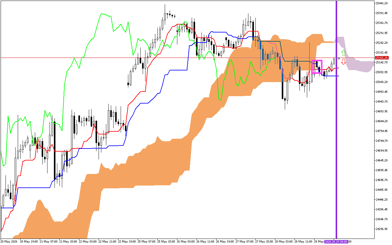 DAX 40 H1: Η πρόβλεψη του Ichimoku για την ευρωπαϊκή συνεδρίαση στις 29.5.2026