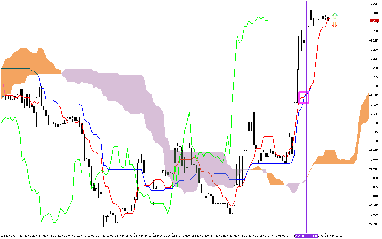 Natural Gas H1: Η πρόβλεψη του Ichimoku για την ευρωπαϊκή συνεδρίαση στις 29.5.2026