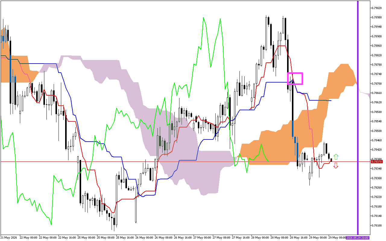 USDCHF H1: Η πρόβλεψη του Ichimoku για την ευρωπαϊκή συνεδρίαση στις 29.5.2026