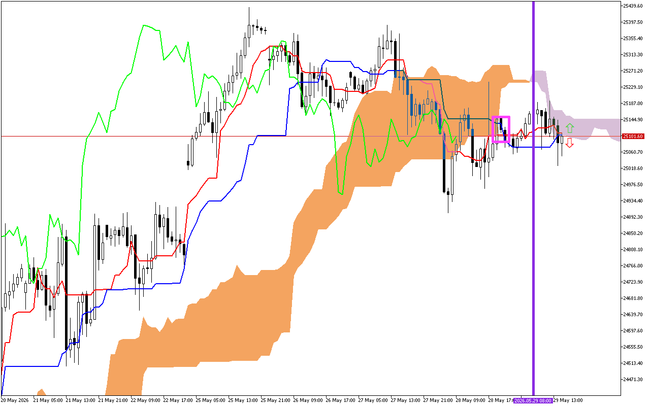 DAX 40 H1: Το Ichimoku Forecast για την αμερικανική συνεδρίαση στις 29.5.2026