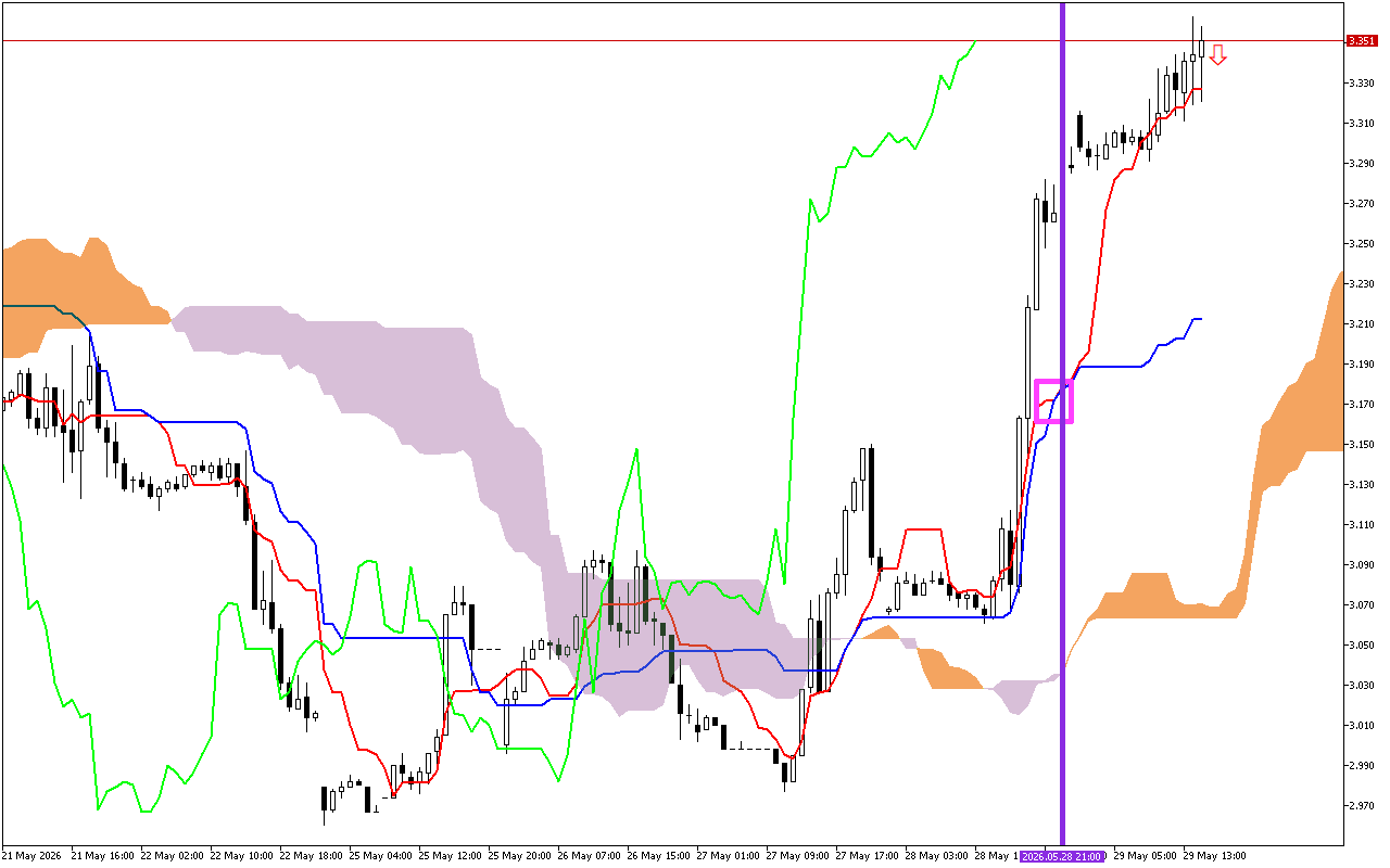 Natural Gas H1: Το Ichimoku Forecast για την αμερικανική συνεδρίαση στις 29.5.2026
