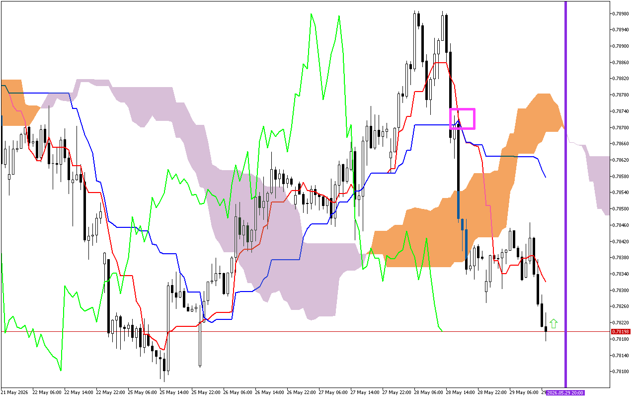 USDCHF H1: Το Ichimoku Forecast για την αμερικανική συνεδρίαση στις 29.5.2026