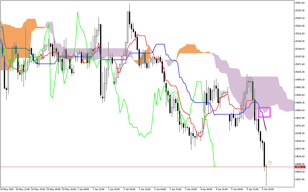 DAX 40 H1: การคาดการณ์ Ichimoku สำหรับรอบเปิดตลาดเอเชียวันที่ 8.6.2026