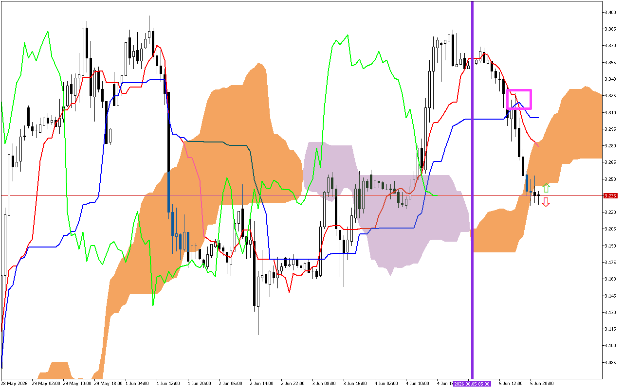 Natural Gas H1: การคาดการณ์ Ichimoku สำหรับรอบเปิดตลาดเอเชียวันที่ 8.6.2026