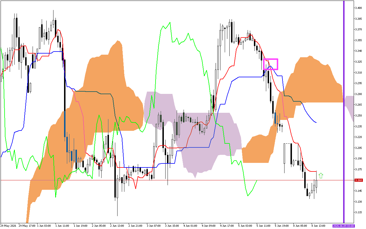 Natural Gas H1: การคาดการณ์ Ichimoku สำหรับรอบเปิดตลาดอเมริกันวันที่ 8.6.2026