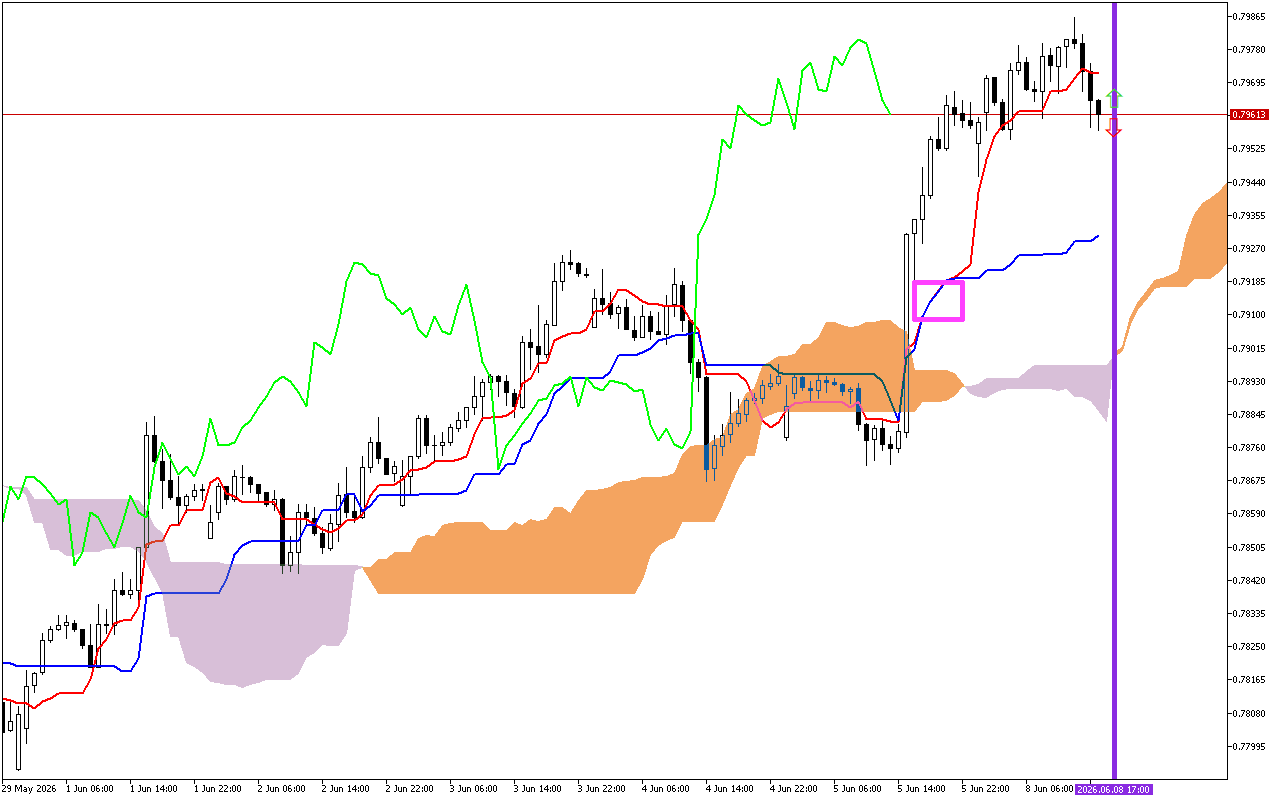 USDCHF H1: การคาดการณ์ Ichimoku สำหรับรอบเปิดตลาดอเมริกันวันที่ 8.6.2026