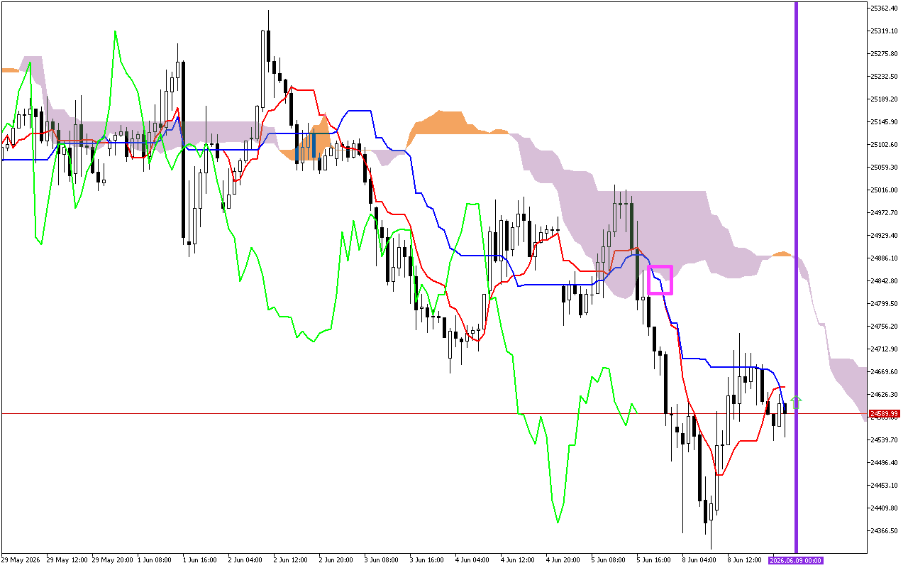 DAX 40 H1: การคาดการณ์ Ichimoku สำหรับรอบเปิดตลาดเอเชียวันที่ 9.6.2026