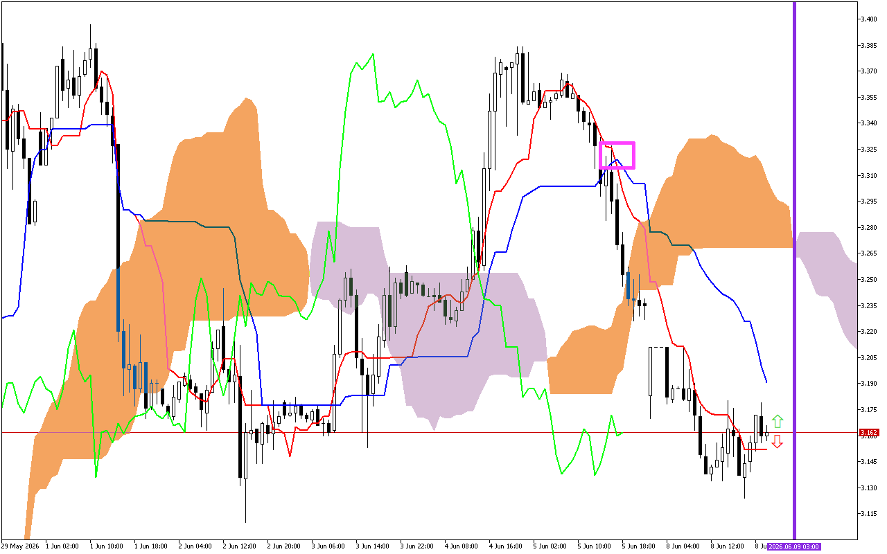 Natural Gas H1: การคาดการณ์ Ichimoku สำหรับรอบเปิดตลาดเอเชียวันที่ 9.6.2026
