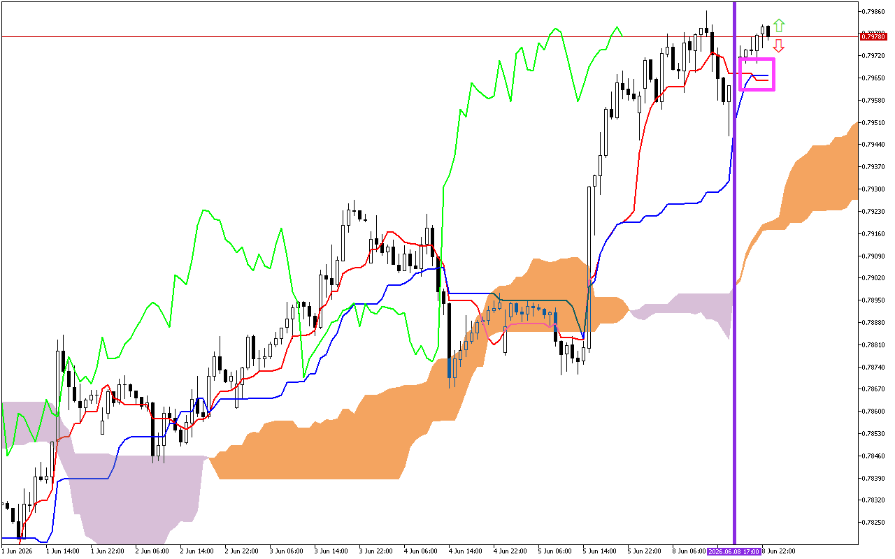 USDCHF H1: การคาดการณ์ Ichimoku สำหรับรอบเปิดตลาดเอเชียวันที่ 9.6.2026