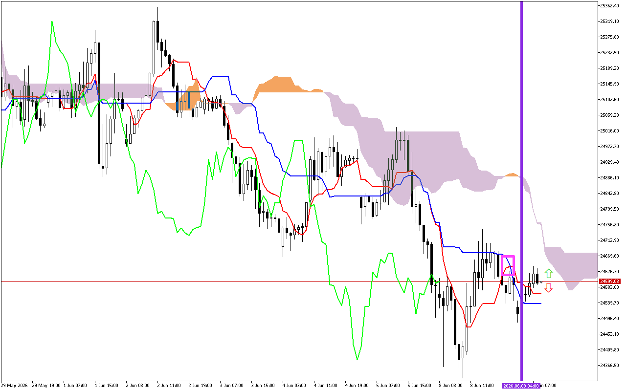 DAX 40 H1: การคาดการณ์ของ Ichimoku สำหรับรอบเปิดตลาดยุโรปในวันที่ 9.6.2026
