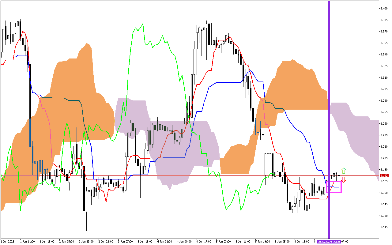 Natural Gas H1: การคาดการณ์ของ Ichimoku สำหรับรอบเปิดตลาดยุโรปในวันที่ 9.6.2026