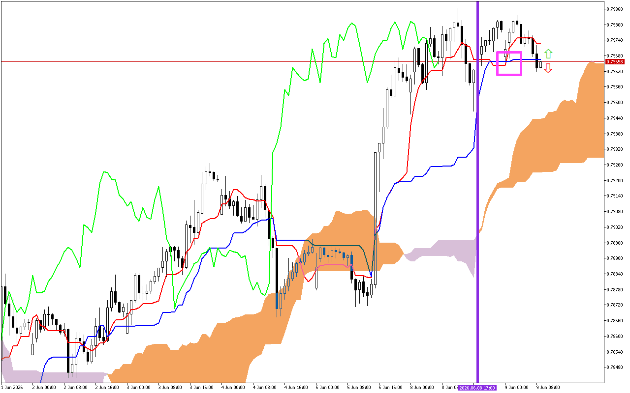 USDCHF H1: การคาดการณ์ของ Ichimoku สำหรับรอบเปิดตลาดยุโรปในวันที่ 9.6.2026