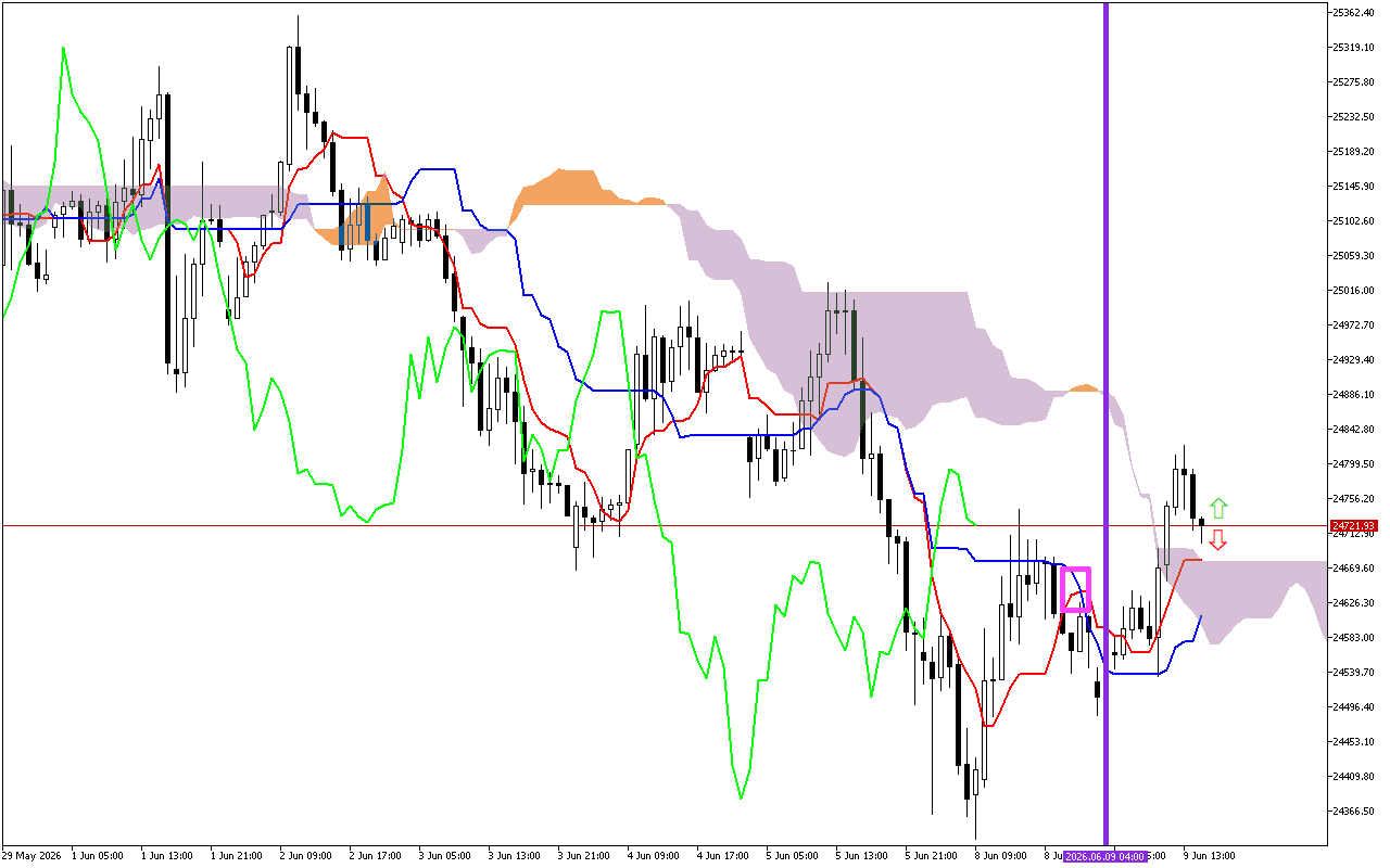 DAX 40 H1: การคาดการณ์ Ichimoku สำหรับรอบเปิดตลาดอเมริกันวันที่ 9.6.2026