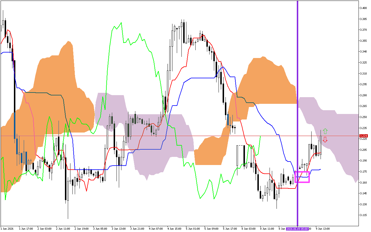 Natural Gas H1: การคาดการณ์ Ichimoku สำหรับรอบเปิดตลาดอเมริกันวันที่ 9.6.2026